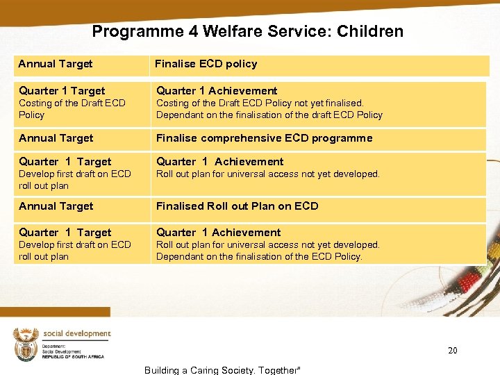 Programme 4 Welfare Service: Children Annual Target Finalise ECD policy Quarter 1 Target Quarter