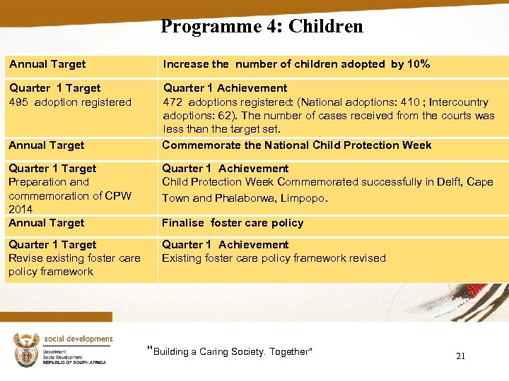 Programme 4: Children Annual Target Increase the number of children adopted by 10% Quarter