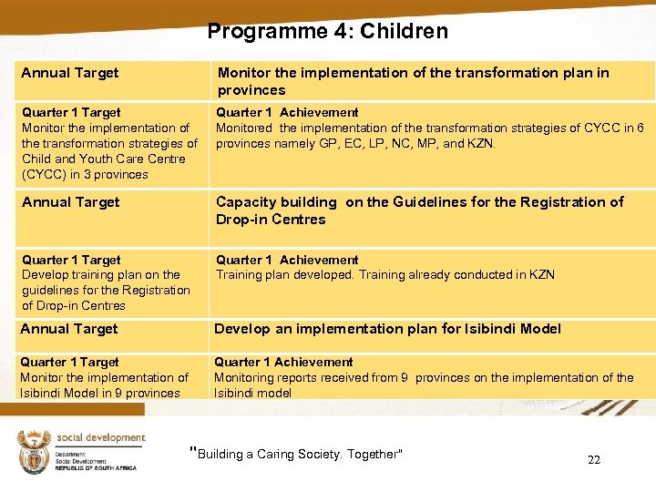 Programme 4: Children Annual Target Monitor the implementation of the transformation plan in provinces