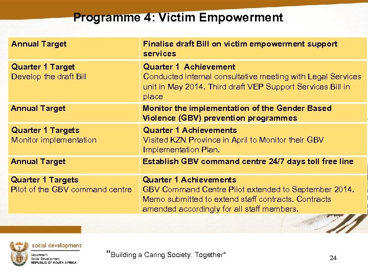 Programme 4: Victim Empowerment Annual Target Finalise draft Bill on victim empowerment support services