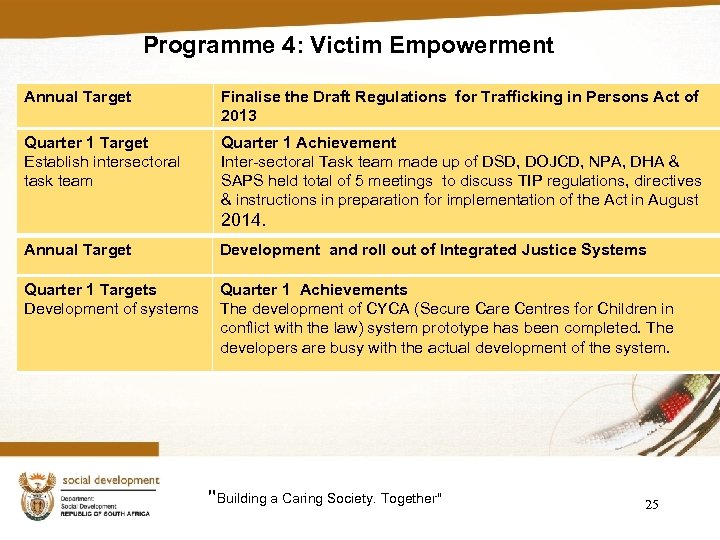 Programme 4: Victim Empowerment Annual Target Finalise the Draft Regulations for Trafficking in Persons