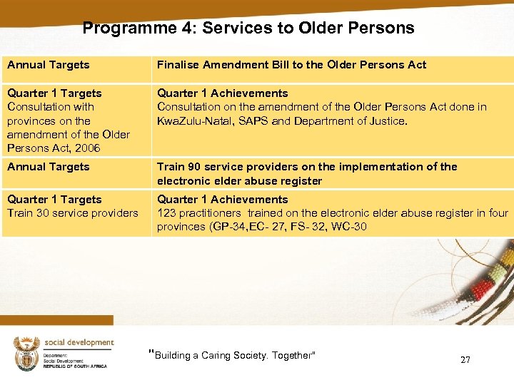 Programme 4: Services to Older Persons Annual Targets Finalise Amendment Bill to the Older