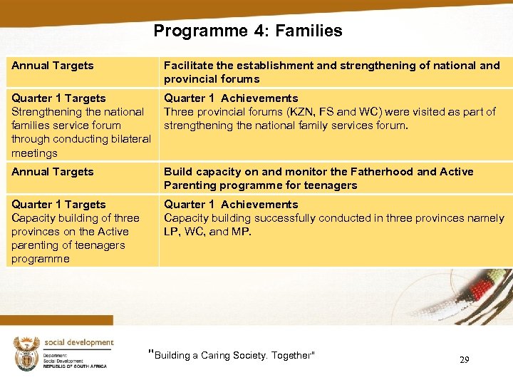 Programme 4: Families Annual Targets Facilitate the establishment and strengthening of national and provincial