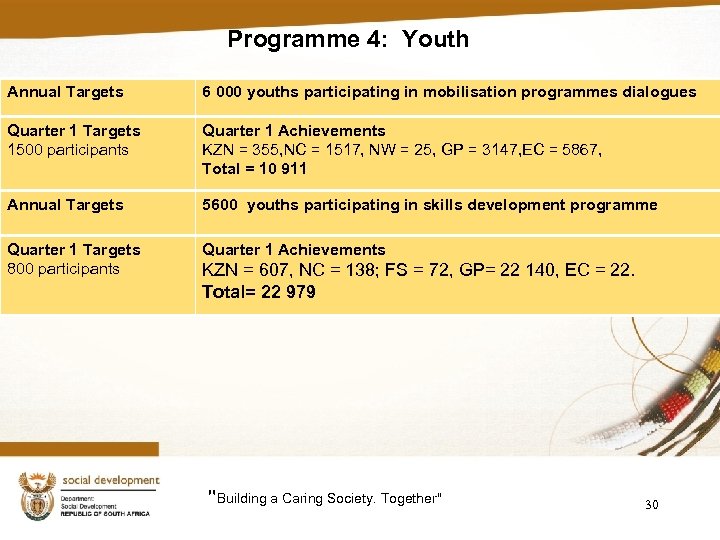 Programme 4: Youth Annual Targets 6 000 youths participating in mobilisation programmes dialogues Quarter