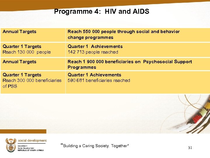 Programme 4: HIV and AIDS Annual Targets Reach 550 000 people through social and