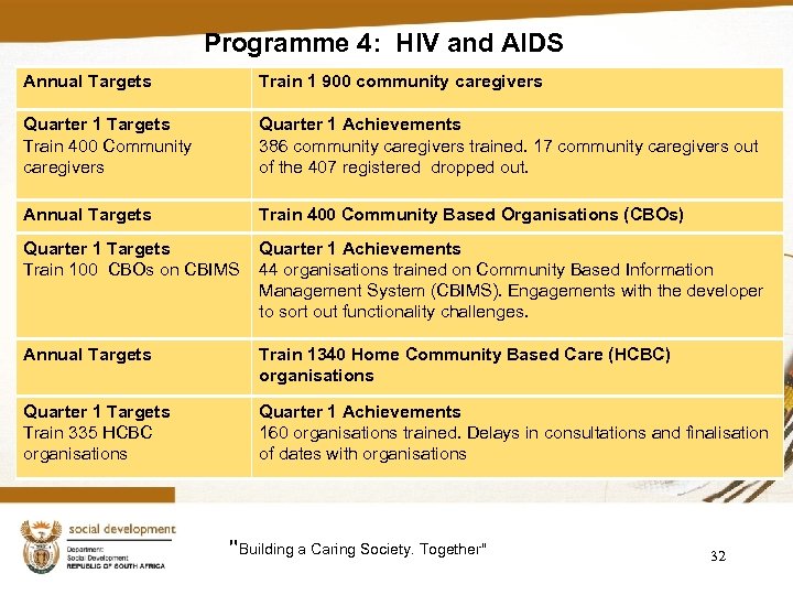 Programme 4: HIV and AIDS Annual Targets Train 1 900 community caregivers Quarter 1