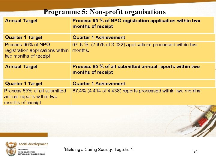 Programme 5: Non-profit organisations Annual Target Process 95 % of NPO registration application within