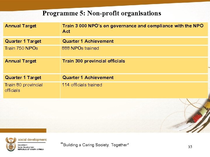 Programme 5: Non-profit organisations Annual Target Train 3 000 NPO’s on governance and compliance