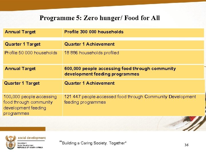 Programme 5: Zero hunger/ Food for All Annual Target Profile 300 000 households Quarter