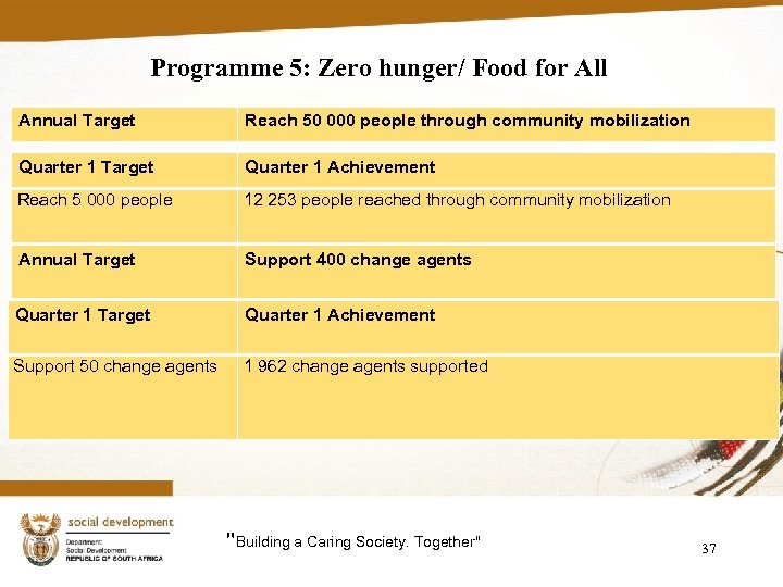 Programme 5: Zero hunger/ Food for All Annual Target Reach 50 000 people through