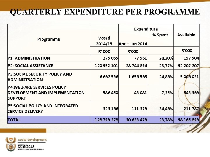 QUARTERLY EXPENDITURE PER PROGRAMME Programme Voted 2014/15 Expenditure % Spent Available Apr – Jun