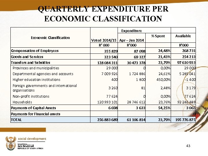 QUARTERLY EXPENDITURE PER ECONOMIC CLASSIFICATION Expenditure Economic Classification Compensation of Employees Goods and Services