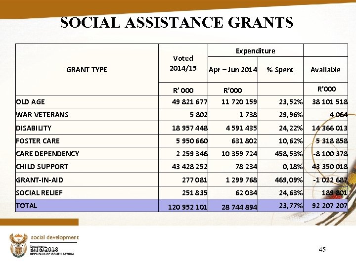 SOCIAL ASSISTANCE GRANTS GRANT TYPE Voted 2014/15 Expenditure Apr – Jun 2014 % Spent