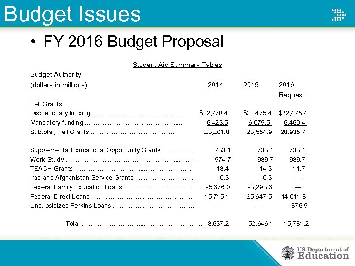 Budget Issues • FY 2016 Budget Proposal Student Aid Summary Tables Budget Authority (dollars
