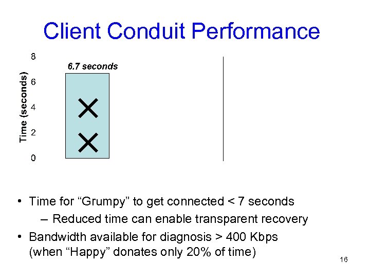 Client Conduit Performance • Time for “Grumpy” to get connected < 7 seconds –