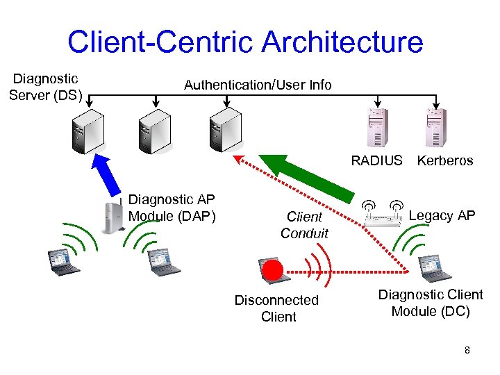 Client-Centric Architecture Diagnostic Server (DS) Authentication/User Info RADIUS Diagnostic AP Module (DAP) Client Conduit