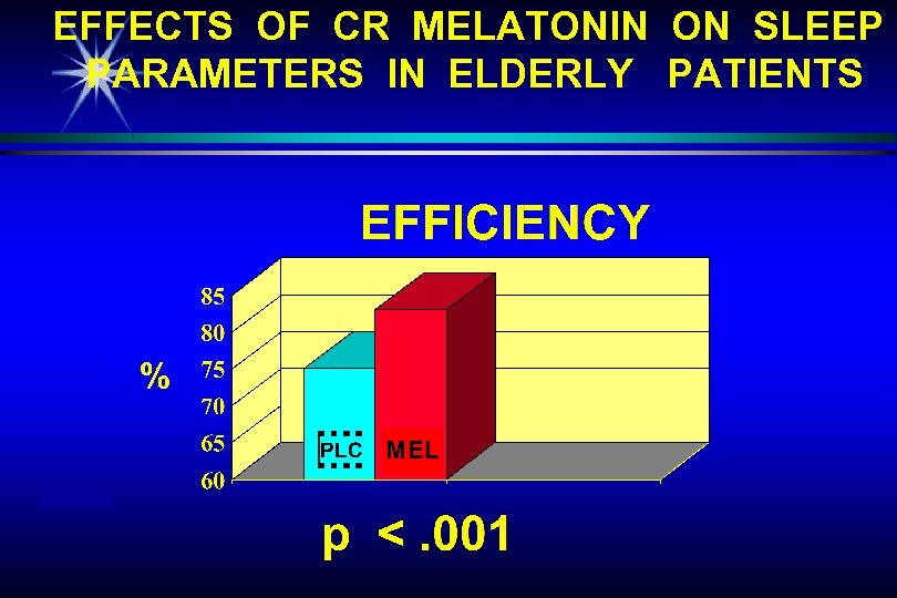 EFFECTS OF CR MELATONIN ON SLEEP PARAMETERS IN ELDERLY PATIENTS 