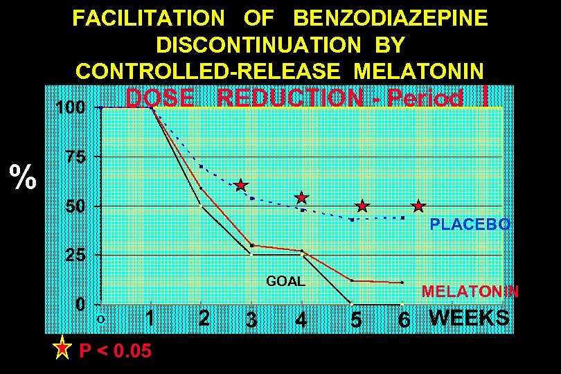 FACILITATION OF BENZODIAZEPINE DISCONTINUATION BY CONTROLLED-RELEASE MELATONIN DOSE REDUCTION - Period I % PLACEBO