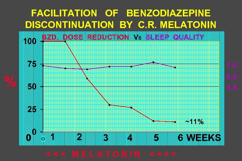 FACILITATION OF BENZODIAZEPINE DISCONTINUATION BY C. R. MELATONIN BZD. DOSE REDUCTION VS SLEEP QUALITY