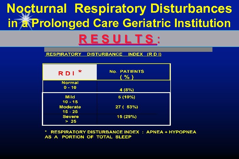 Nocturnal Respiratory Disturbances in a Prolonged Care Geriatric Institution RESULTS: 
