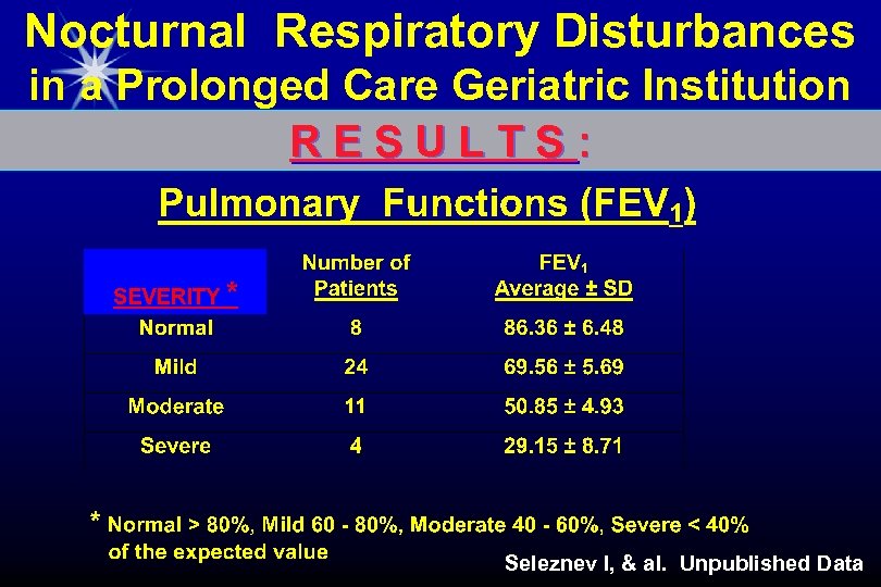 Nocturnal Respiratory Disturbances in a Prolonged Care Geriatric Institution RESULTS: Seleznev I, & al.