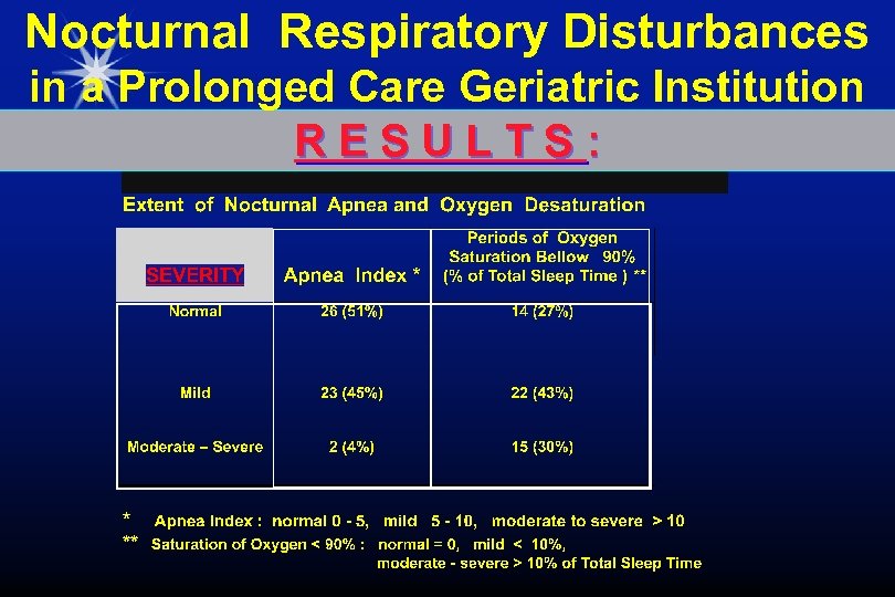 Nocturnal Respiratory Disturbances in a Prolonged Care Geriatric Institution RESULTS: 