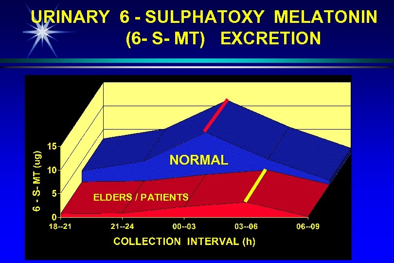 URINARY 6 - SULPHATOXY MELATONIN (6 - S- MT) EXCRETION NORMAL ELDERS / PATIENTS