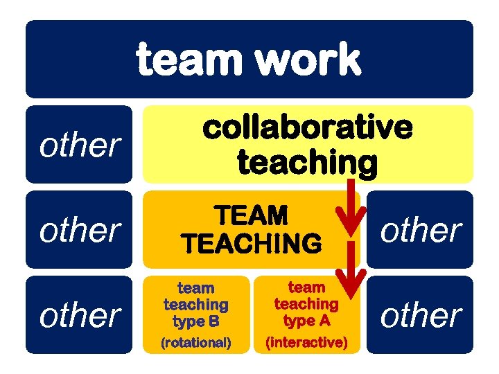 team work other collaborative teaching TEAM TEACHING team teaching type B team teaching type