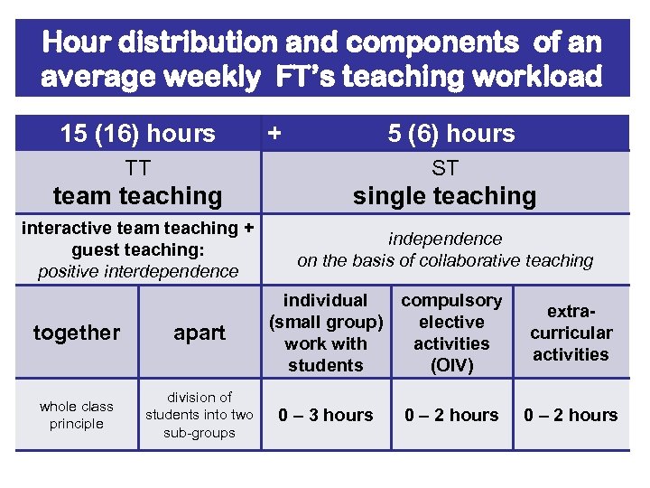 Hour distribution and components of an average weekly FT’s teaching workload 15 (16) hours