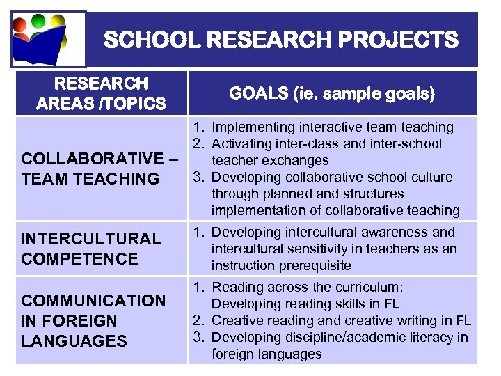 SCHOOL RESEARCH PROJECTS RESEARCH AREAS /TOPICS GOALS (ie. sample goals) COLLABORATIVE – TEAM TEACHING