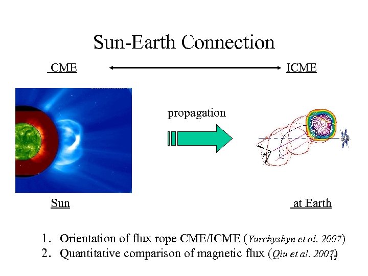 Sun-Earth Connection CME ICME propagation Sun at Earth 1. Orientation of flux rope CME/ICME