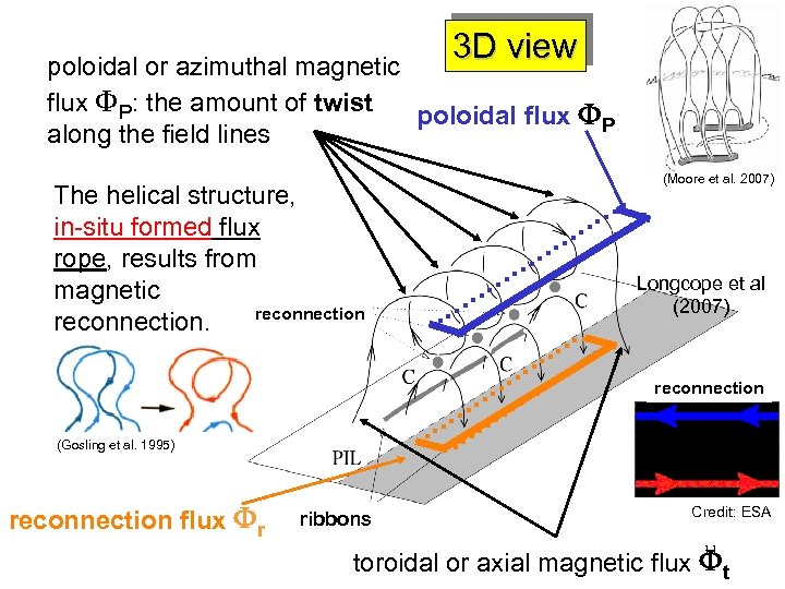 3 D view poloidal or azimuthal magnetic flux P: the amount of twist poloidal