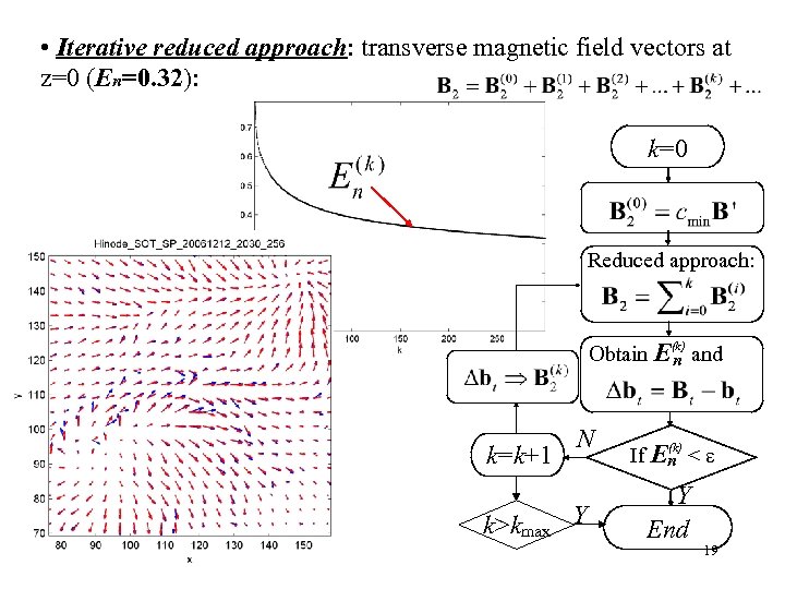  • Iterative reduced approach: transverse magnetic field vectors at z=0 (En=0. 32): k=0