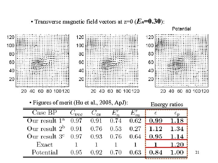  • Transverse magnetic field vectors at z=0 (En=0. 30): • Figures of merit