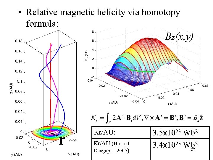  • Relative magnetic helicity via homotopy formula: Bz(x, y) r Kr/AU: Kr/AU (Hu