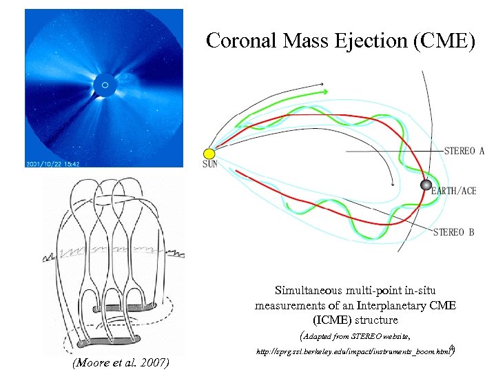 Coronal Mass Ejection (CME) (Moore et al. 2007) Simultaneous multi-point in-situ measurements of an