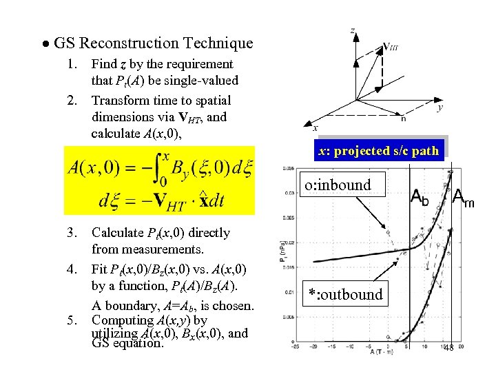  GS Reconstruction Technique 1. 2. Find z by the requirement that Pt(A) be