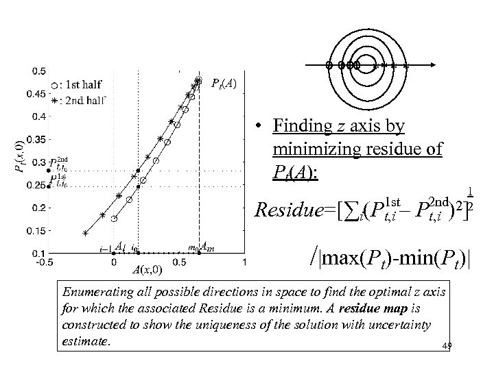  Pt(A) • Finding z axis by minimizing residue of Pt(A): Pt(x, 0) i=1…m
