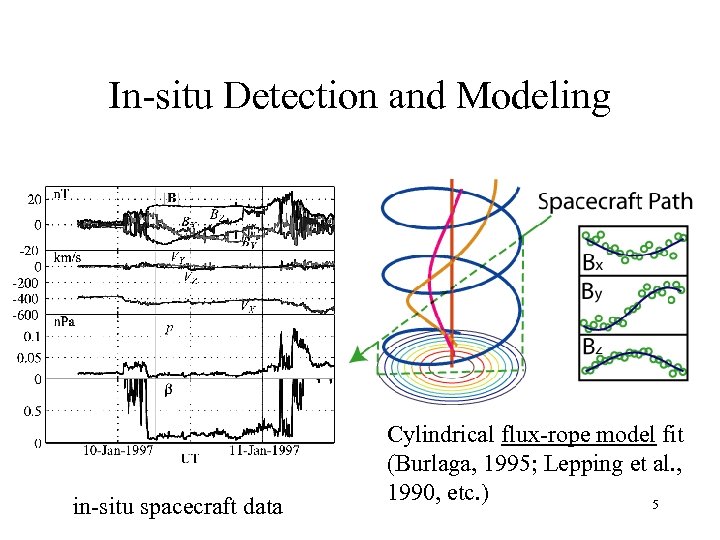 In-situ Detection and Modeling in-situ spacecraft data Cylindrical flux-rope model fit (Burlaga, 1995; Lepping