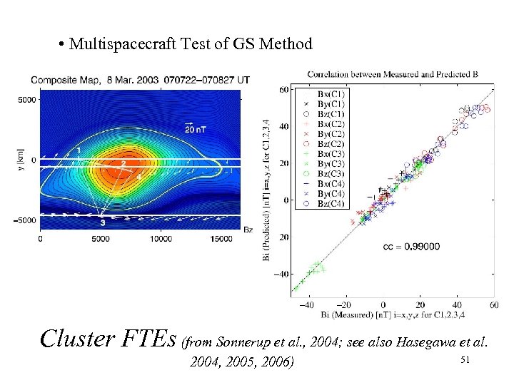  • Multispacecraft Test of GS Method Cluster FTEs (from Sonnerup et al. ,