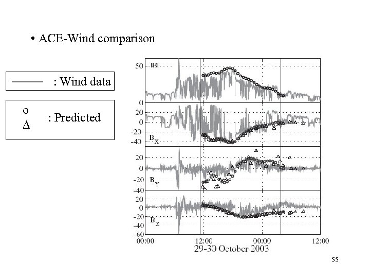  • ACE-Wind comparison : Wind data o : Predicted 55 