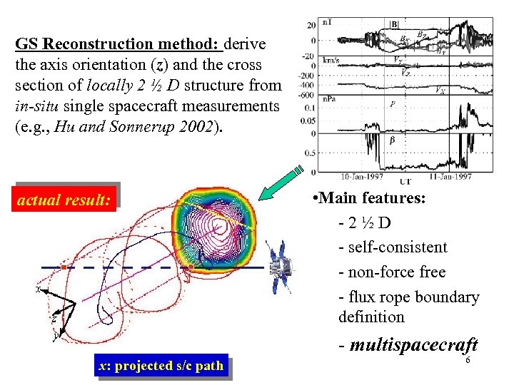 GS Reconstruction method: derive the axis orientation (z) and the cross section of locally