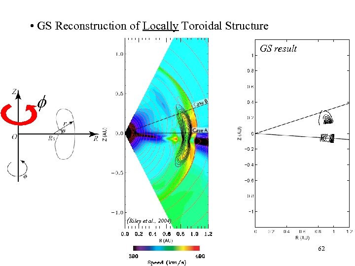  • GS Reconstruction of Locally Toroidal Structure GS result (Riley et al. ,