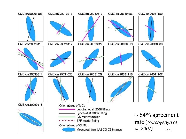 ~ 64% agreement rate (Yurchyshyn et al. 2007) 63 