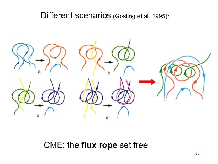 Different scenarios (Gosling et al. 1995): CME: the flux rope set free 65 