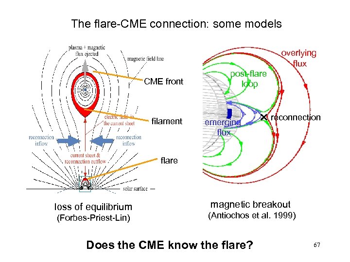 The flare-CME connection: some models overlying flux CME front filament post-flare loop emerging flux