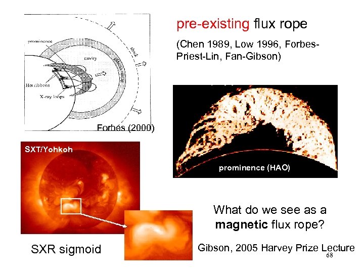 pre-existing flux rope (Chen 1989, Low 1996, Forbes. Priest-Lin, Fan-Gibson) Forbes (2000) SXT/Yohkoh prominence