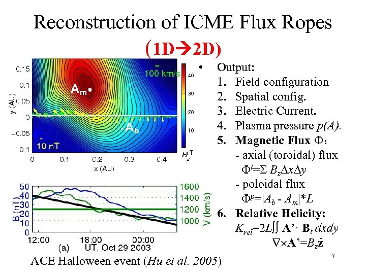 Reconstruction of ICME Flux Ropes (1 D 2 D) • Am • Ab Output: