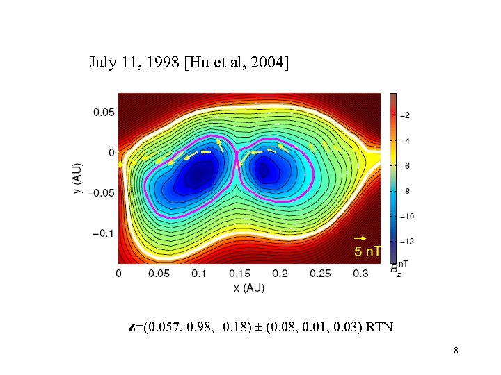 July 11, 1998 [Hu et al, 2004] z=(0. 057, 0. 98, -0. 18) ±