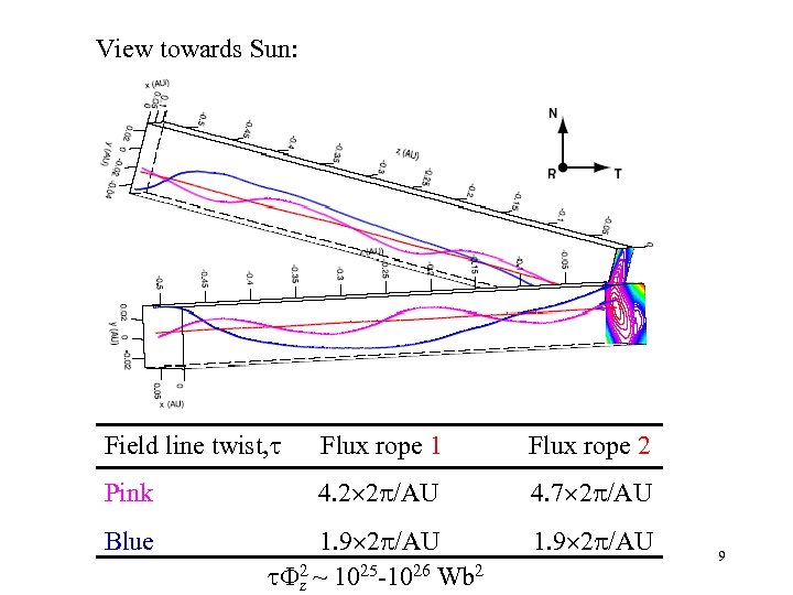 View towards Sun: Field line twist, Flux rope 1 Flux rope 2 Pink 4.